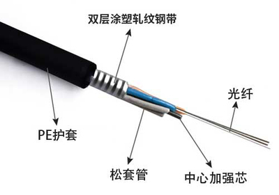 解碼8芯光纜、層絞式及GYTS-24B1.3光纖型號的含義與對比
